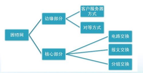 計(jì)算機(jī)網(wǎng)絡(luò)概述 構(gòu)建現(xiàn)代社會(huì)的數(shù)字動(dòng)脈